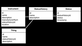 Data model examples adding status with list in-between - DeegeU